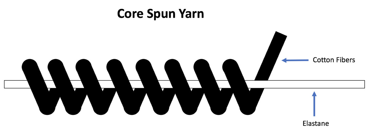 Drawing shows construction of stretch denim yarns